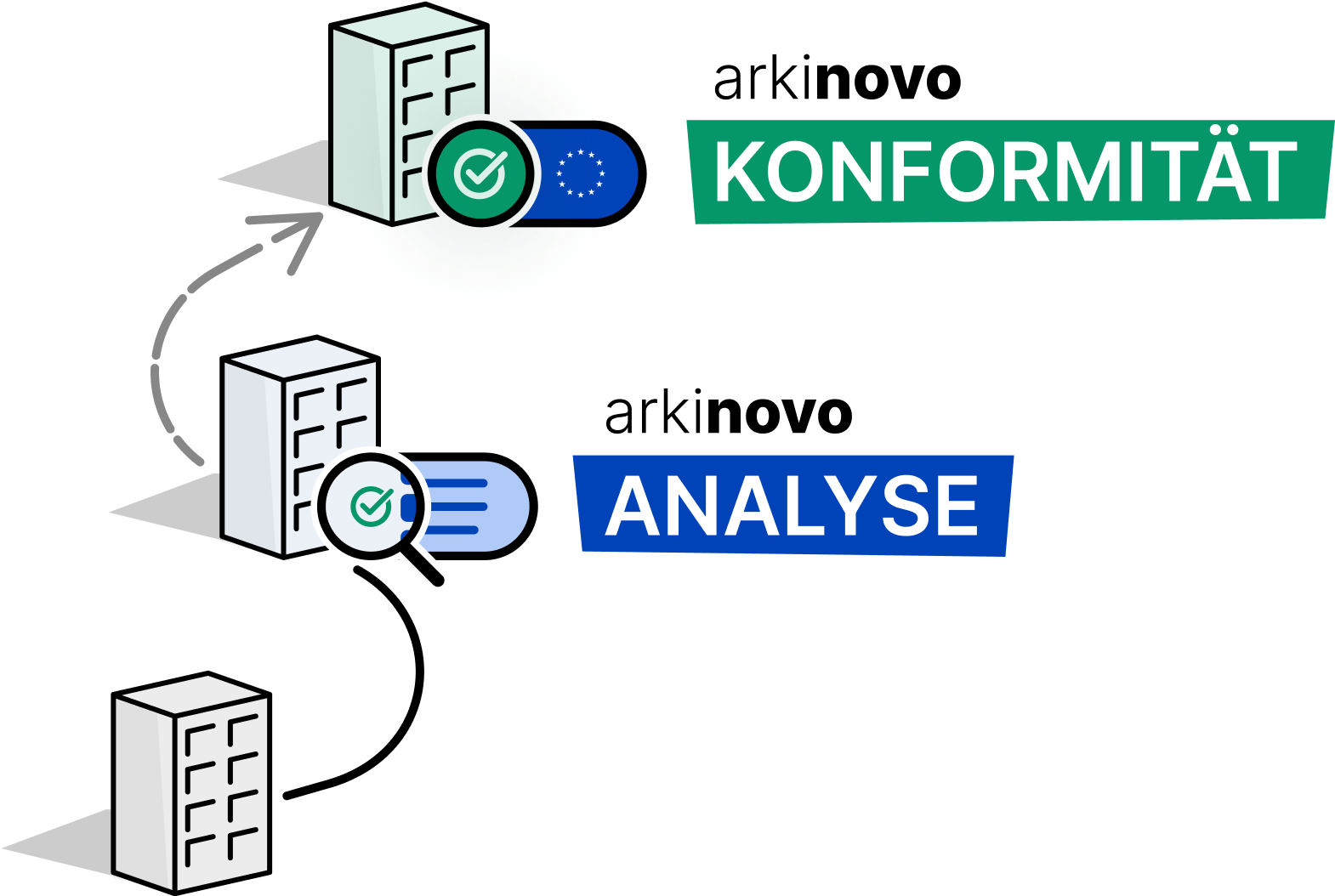 Eine Illustration, die zeigt, wie über arkinovo ANALYSE und arkinovo KONFORMITÄT ein stilisiertes Gebäude auf dem Weg zur EU-Taxonomie-Konformität begleitet wird